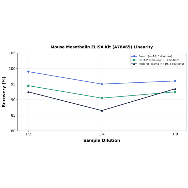Linearity - Mouse Mesothelin ELISA Kit (A78465) - Antibodies.com
