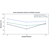 Linearity - Mouse Mesothelin ELISA Kit (A78465) - Antibodies.com
