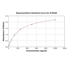 Standard Curve - Human Prostate Secretory Protein/PSP ELISA Kit (A78466) - Antibodies.com