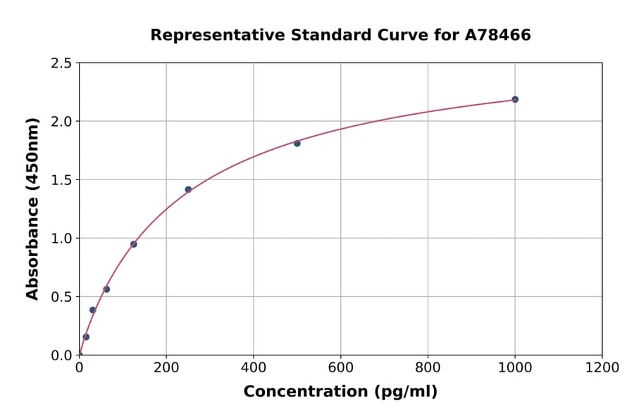 Standard Curve - Human Prostate Secretory Protein/PSP ELISA Kit (A78466) - Antibodies.com