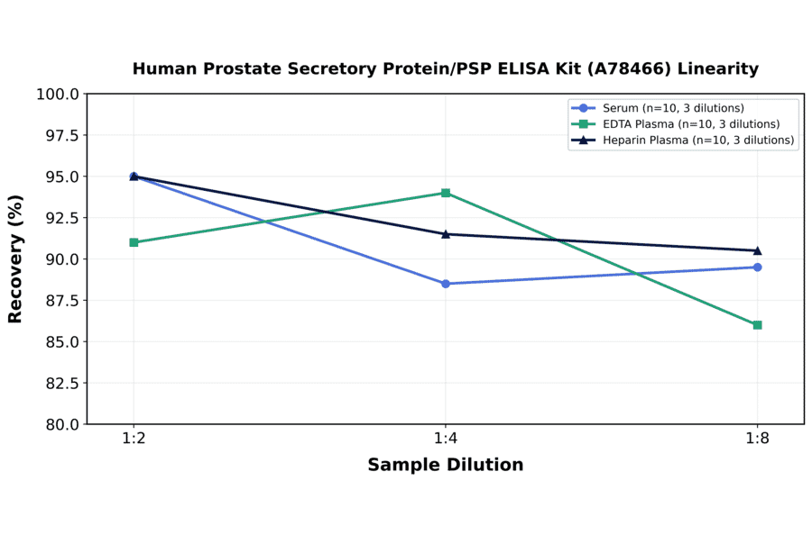 Linearity - Human Prostate Secretory Protein/PSP ELISA Kit (A78466) - Antibodies.com