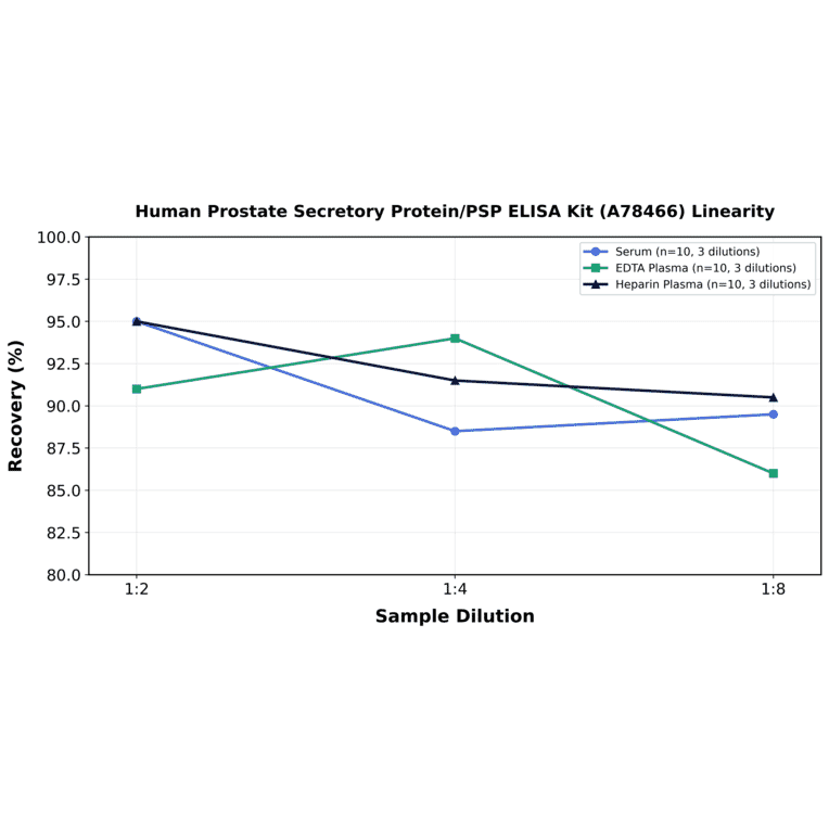 Linearity - Human Prostate Secretory Protein/PSP ELISA Kit (A78466) - Antibodies.com