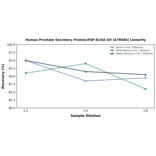 Linearity - Human Prostate Secretory Protein/PSP ELISA Kit (A78466) - Antibodies.com
