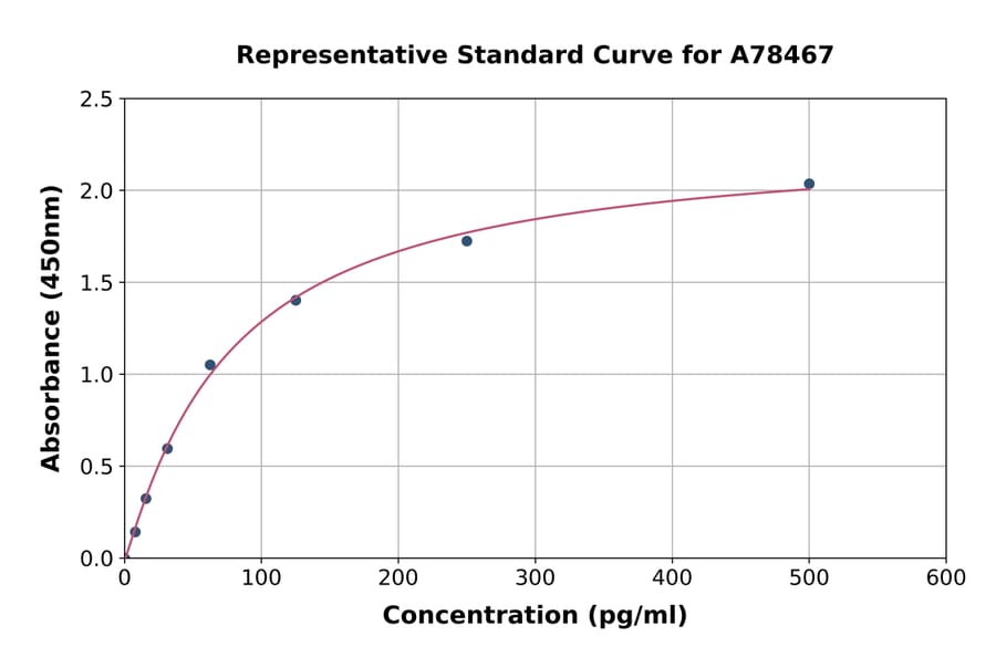 Standard Curve - Human MSRA ELISA Kit (A78467) - Antibodies.com