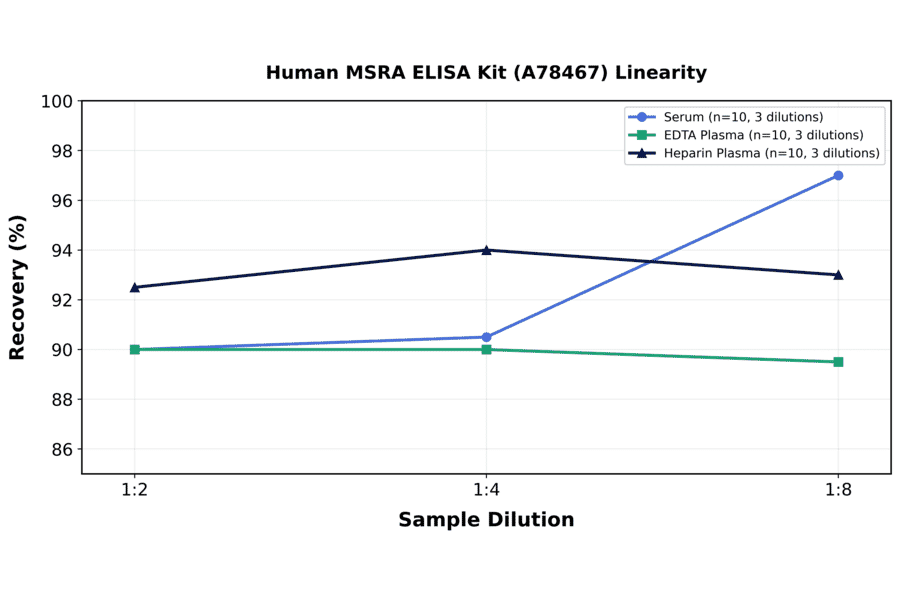 Linearity - Human MSRA ELISA Kit (A78467) - Antibodies.com