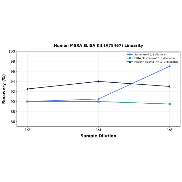 Linearity - Human MSRA ELISA Kit (A78467) - Antibodies.com
