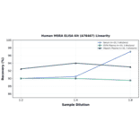 Linearity - Human MSRA ELISA Kit (A78467) - Antibodies.com