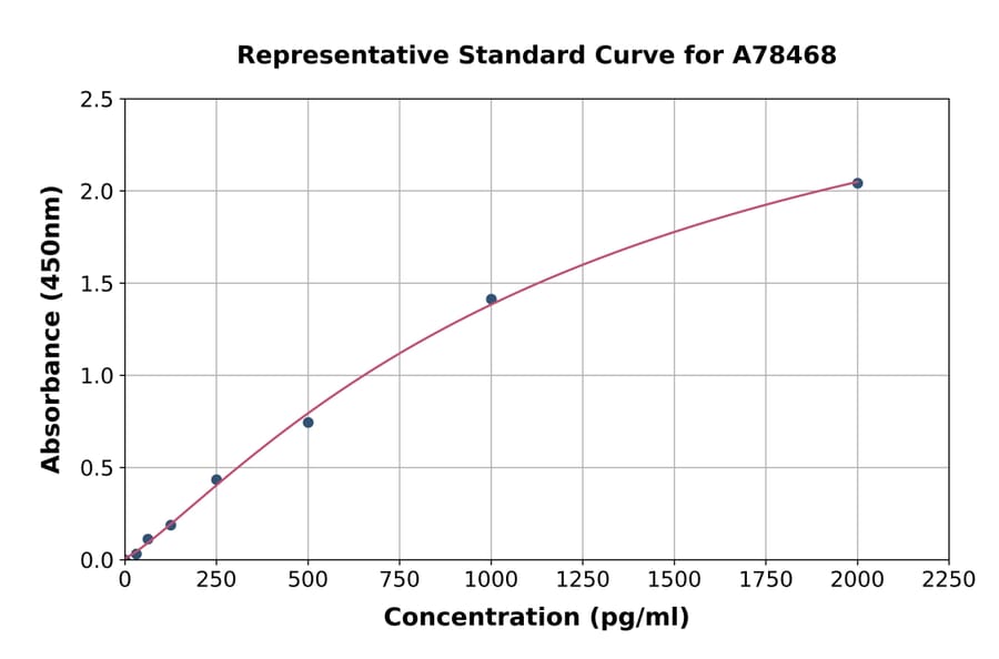 Standard Curve - Human Myostatin ELISA Kit (A78468) - Antibodies.com