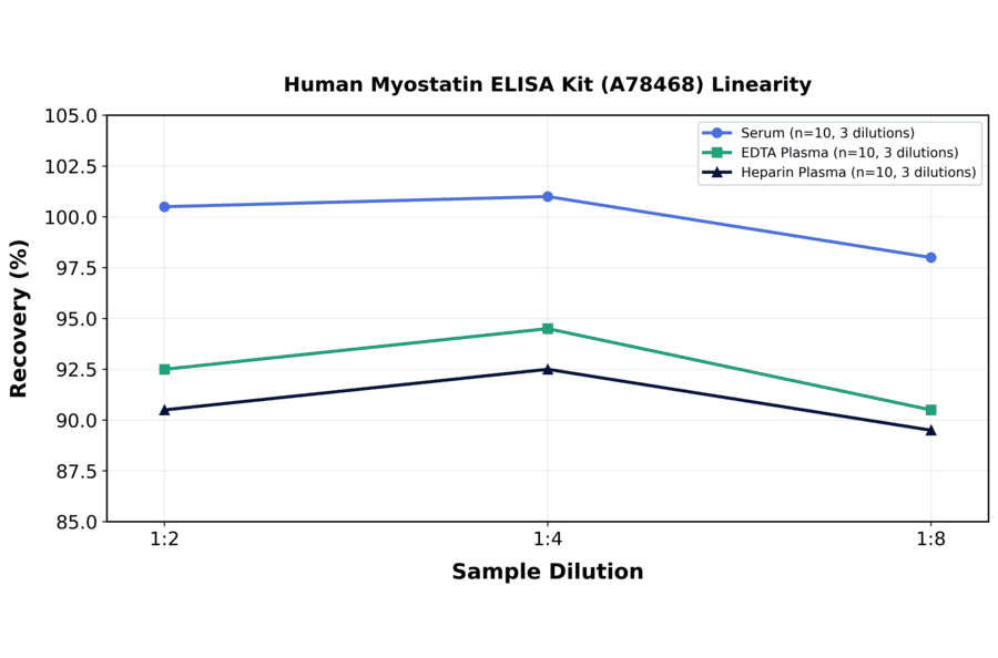 Linearity - Human Myostatin ELISA Kit (A78468) - Antibodies.com