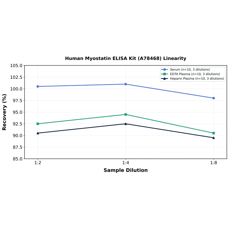 Linearity - Human Myostatin ELISA Kit (A78468) - Antibodies.com