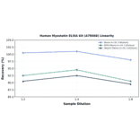 Linearity - Human Myostatin ELISA Kit (A78468) - Antibodies.com