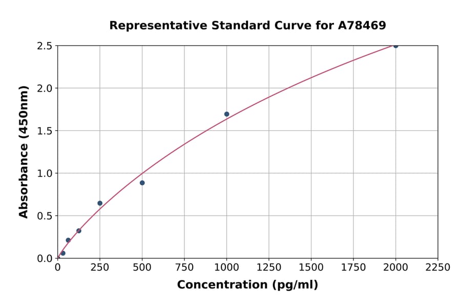 Standard Curve - Mouse GDF8/Myostatin ELISA Kit (A78469) - Antibodies.com