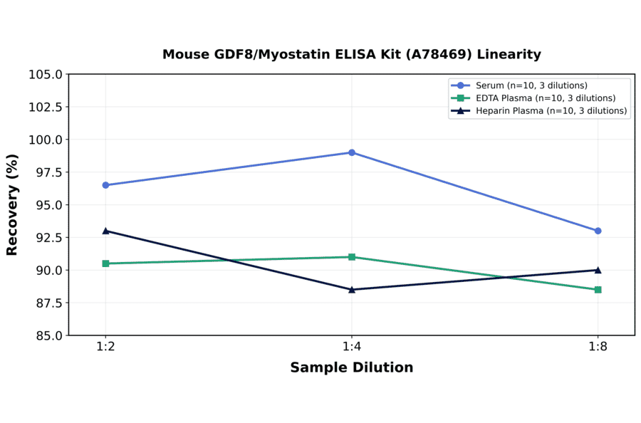 Linearity - Mouse GDF8/Myostatin ELISA Kit (A78469) - Antibodies.com