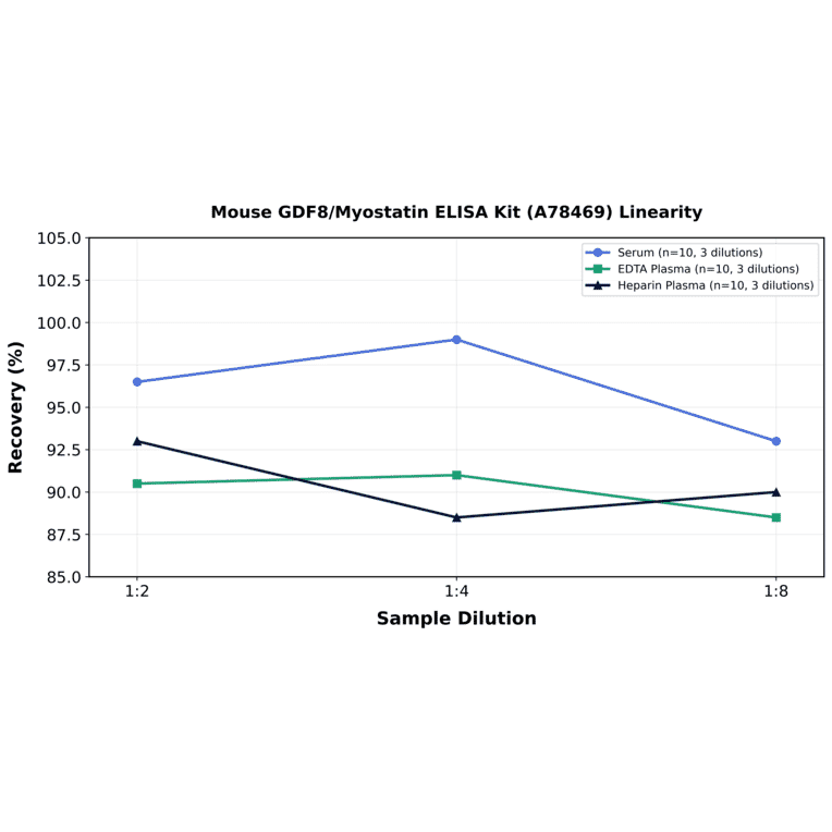 Linearity - Mouse GDF8/Myostatin ELISA Kit (A78469) - Antibodies.com
