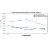 Linearity - Mouse GDF8/Myostatin ELISA Kit (A78469) - Antibodies.com