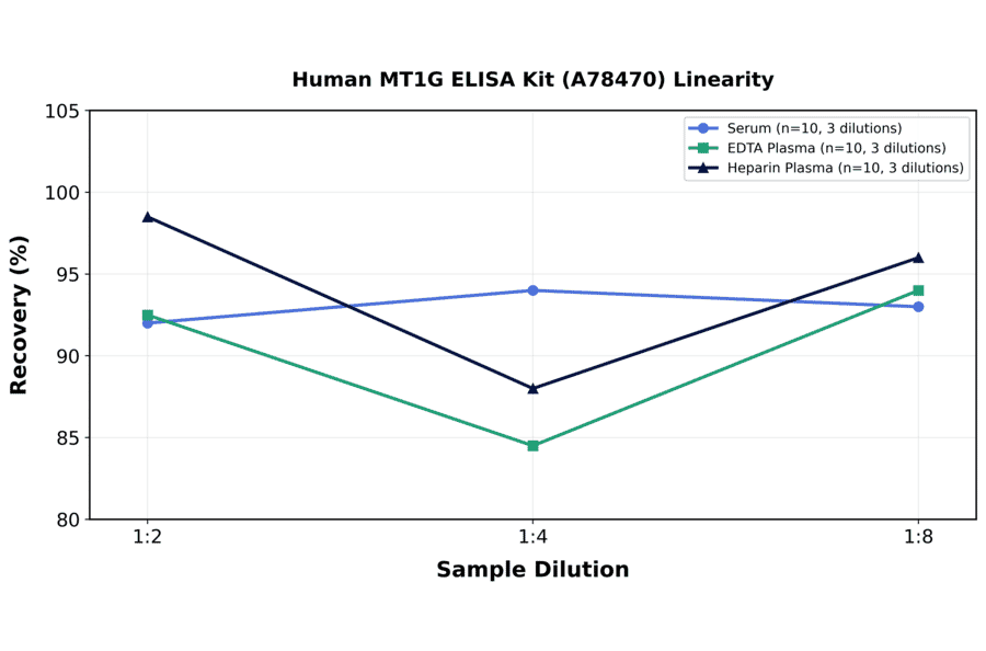 Linearity - Human MT1G ELISA Kit (A78470) - Antibodies.com