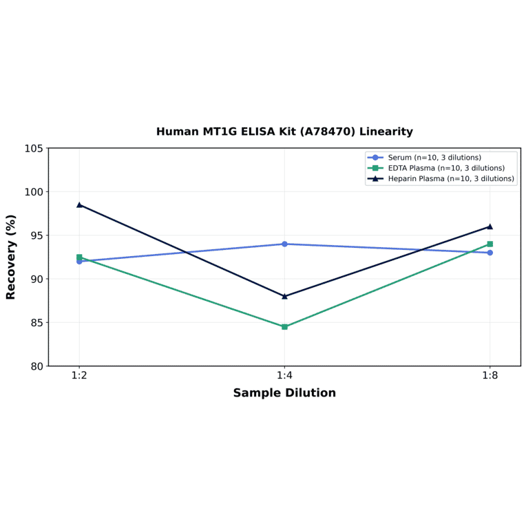 Linearity - Human MT1G ELISA Kit (A78470) - Antibodies.com