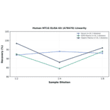 Linearity - Human MT1G ELISA Kit (A78470) - Antibodies.com