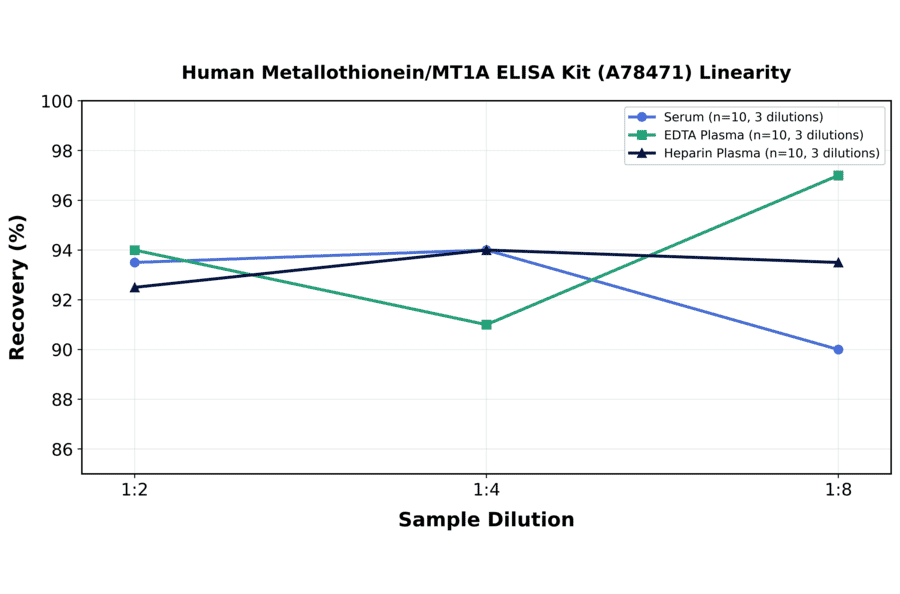Linearity - Human Metallothionein/MT1A ELISA Kit (A78471) - Antibodies.com