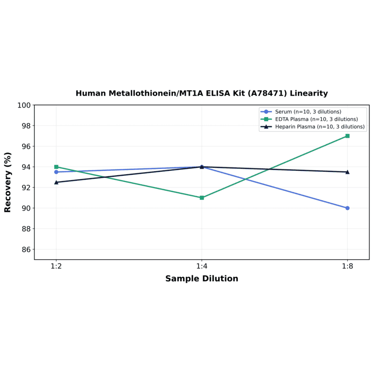 Linearity - Human Metallothionein/MT1A ELISA Kit (A78471) - Antibodies.com