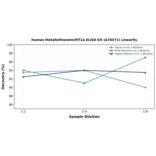 Linearity - Human Metallothionein/MT1A ELISA Kit (A78471) - Antibodies.com