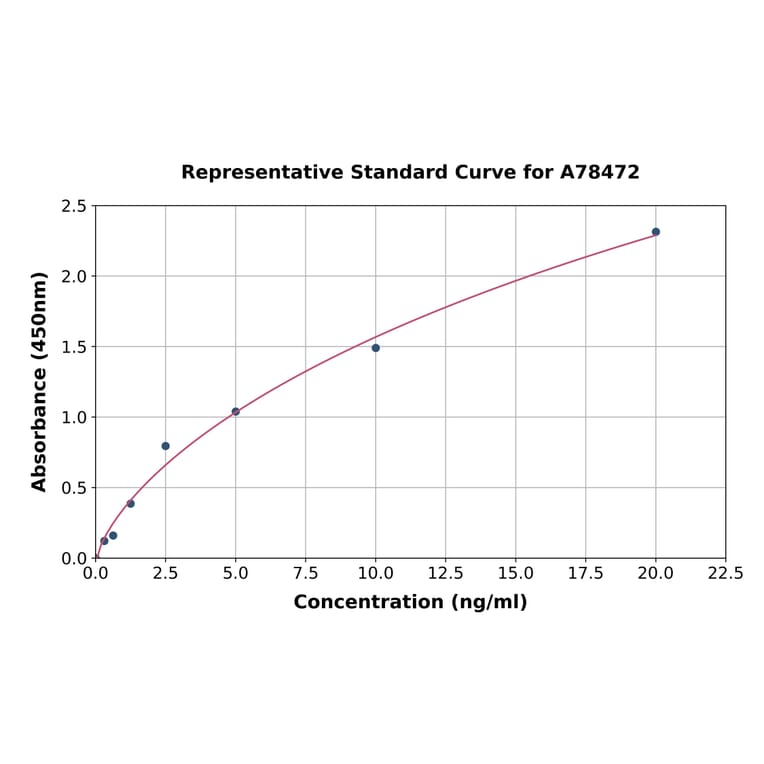 Standard Curve - Human MT1E ELISA Kit (A78472) - Antibodies.com