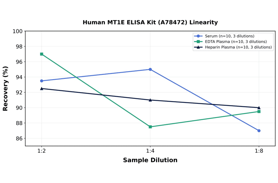 Linearity - Human MT1E ELISA Kit (A78472) - Antibodies.com