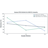 Linearity - Human MT1E ELISA Kit (A78472) - Antibodies.com
