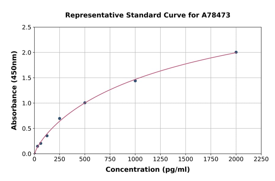 Standard Curve - Human Metallothionein/MT2A ELISA Kit (A78473) - Antibodies.com
