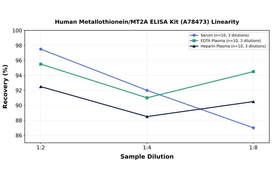 Linearity - Human Metallothionein/MT2A ELISA Kit (A78473) - Antibodies.com