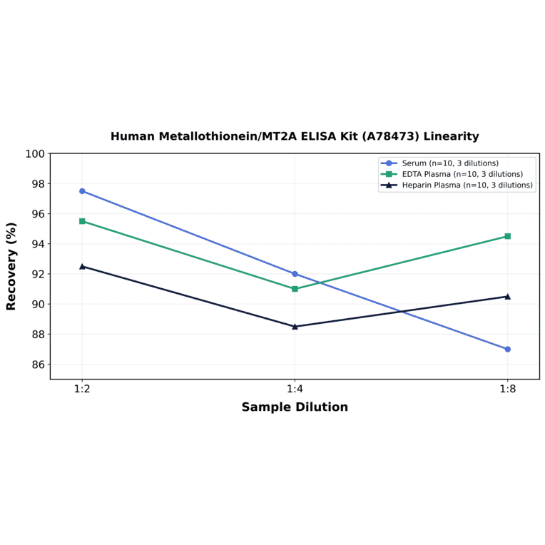 Linearity - Human Metallothionein/MT2A ELISA Kit (A78473) - Antibodies.com