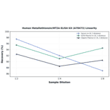 Linearity - Human Metallothionein/MT2A ELISA Kit (A78473) - Antibodies.com