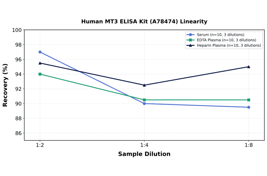 Linearity - Human MT3 ELISA Kit (A78474) - Antibodies.com