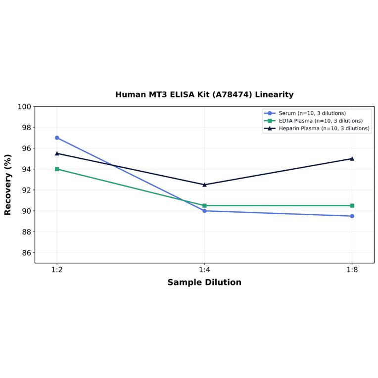 Linearity - Human MT3 ELISA Kit (A78474) - Antibodies.com