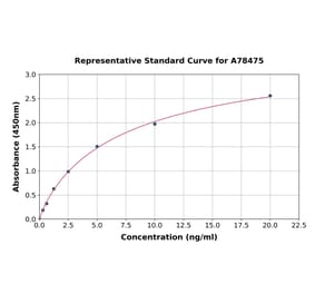 Standard Curve - Human MTBP ELISA Kit (A78475) - Antibodies.com