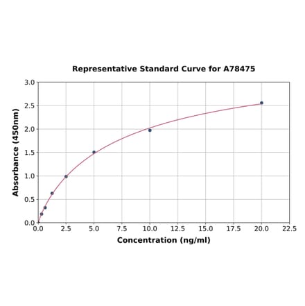 Standard Curve - Human MTBP ELISA Kit (A78475) - Antibodies.com