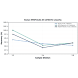 Linearity - Human MTBP ELISA Kit (A78475) - Antibodies.com