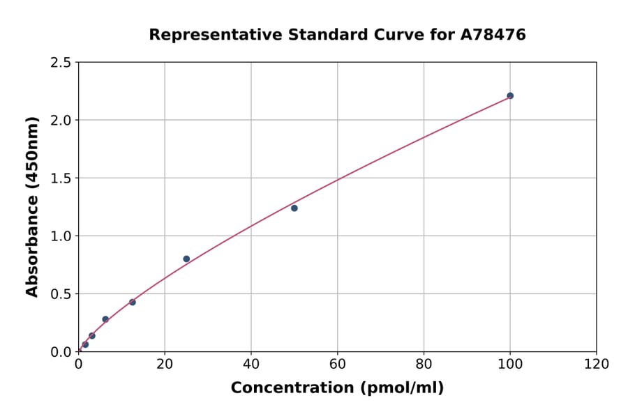 Standard Curve - Human LYRIC/AEG1 ELISA Kit (A78476) - Antibodies.com
