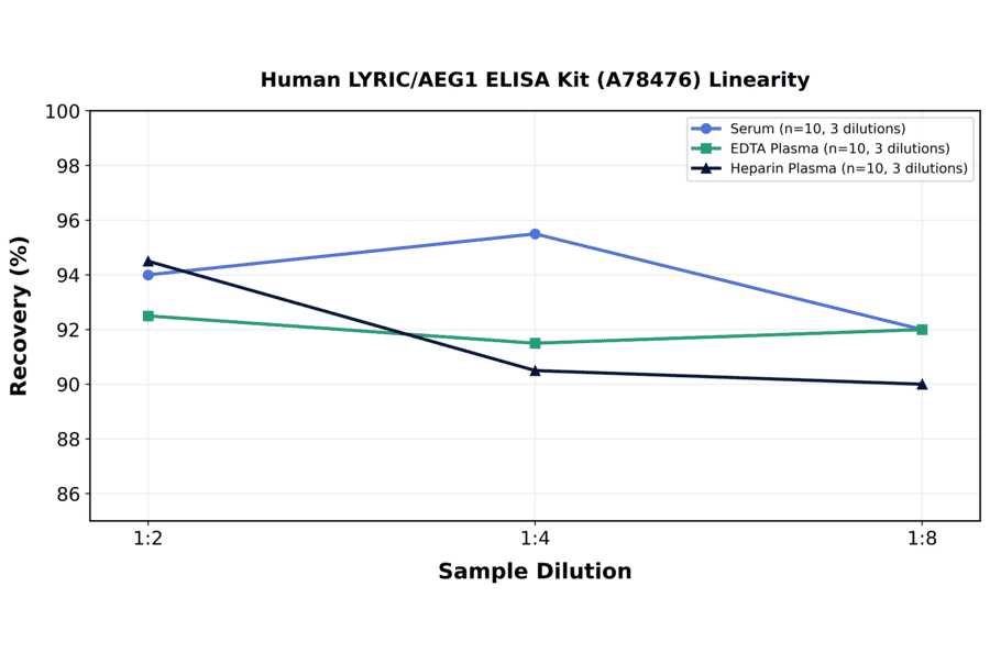 Linearity - Human LYRIC/AEG1 ELISA Kit (A78476) - Antibodies.com