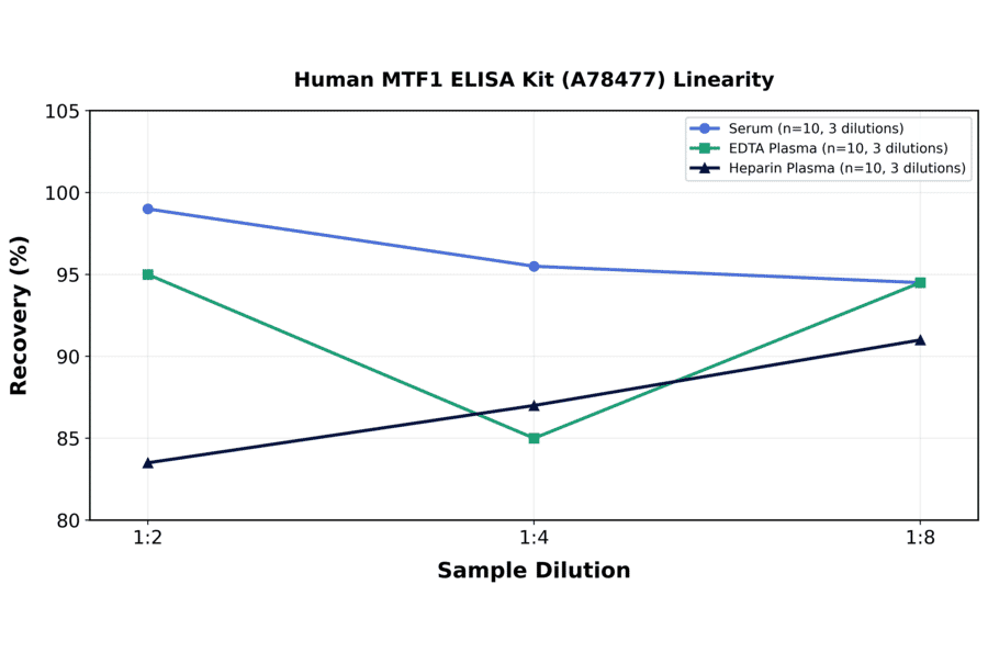 Linearity - Human MTF1 ELISA Kit (A78477) - Antibodies.com