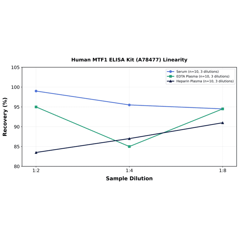 Linearity - Human MTF1 ELISA Kit (A78477) - Antibodies.com