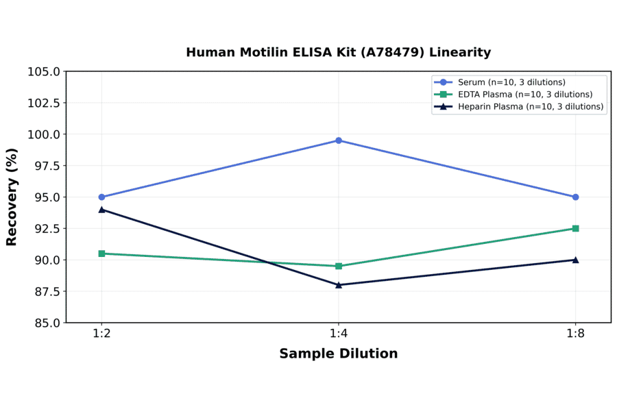Linearity - Human Motilin ELISA Kit (A78479) - Antibodies.com