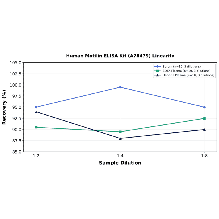 Linearity - Human Motilin ELISA Kit (A78479) - Antibodies.com