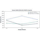 Linearity - Human Motilin ELISA Kit (A78479) - Antibodies.com