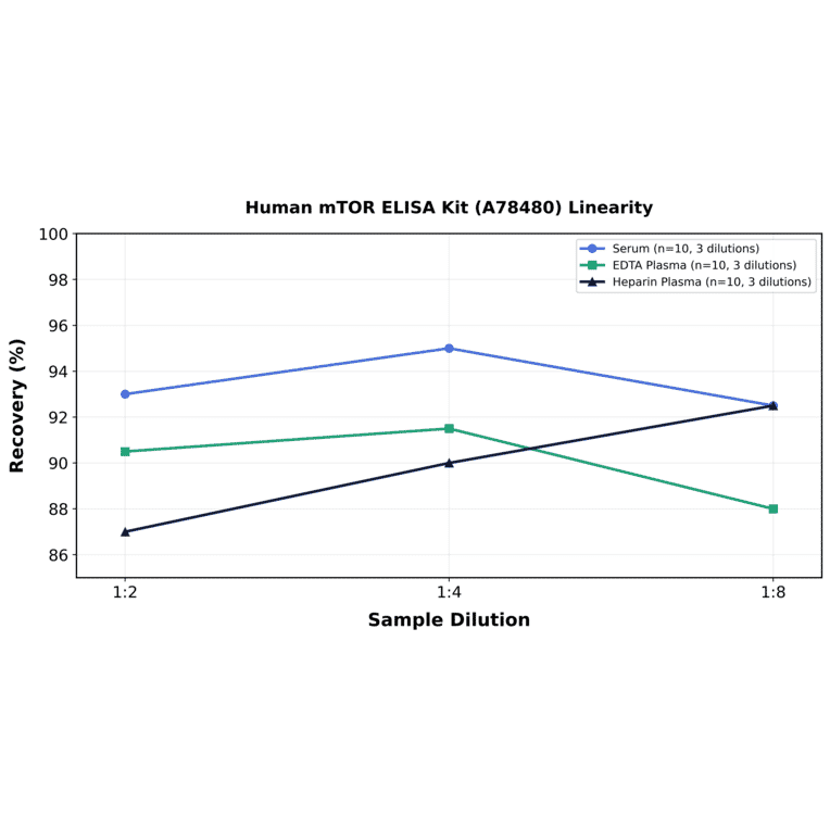 Linearity - Human mTOR ELISA Kit (A78480) - Antibodies.com