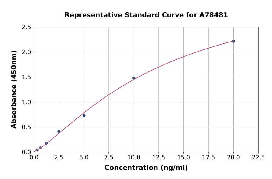 Standard Curve - Human MTTP/MTP ELISA Kit (A78481) - Antibodies.com