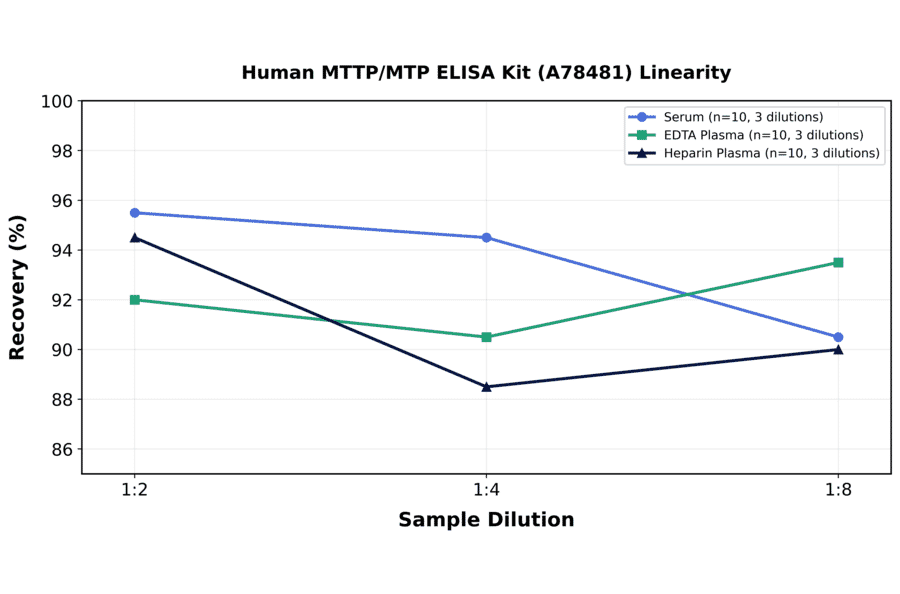 Linearity - Human MTTP/MTP ELISA Kit (A78481) - Antibodies.com