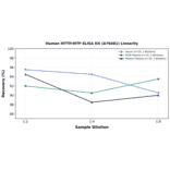 Linearity - Human MTTP/MTP ELISA Kit (A78481) - Antibodies.com