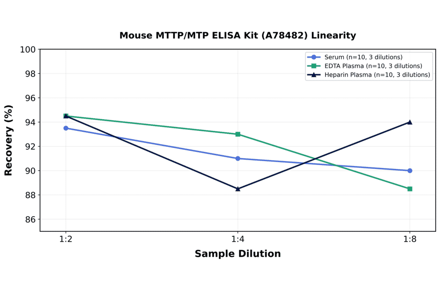 Linearity - Mouse MTTP/MTP ELISA Kit (A78482) - Antibodies.com