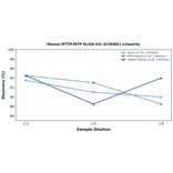Linearity - Mouse MTTP/MTP ELISA Kit (A78482) - Antibodies.com
